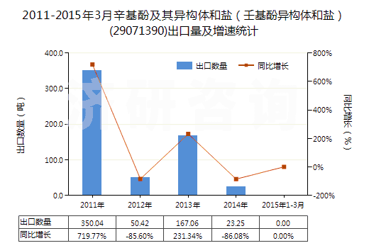 2011-2015年3月辛基酚及其異構(gòu)體和鹽（壬基酚異構(gòu)體和鹽）(29071390)出口量及增速統(tǒng)計(jì)